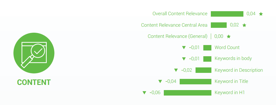 Ranking factor content